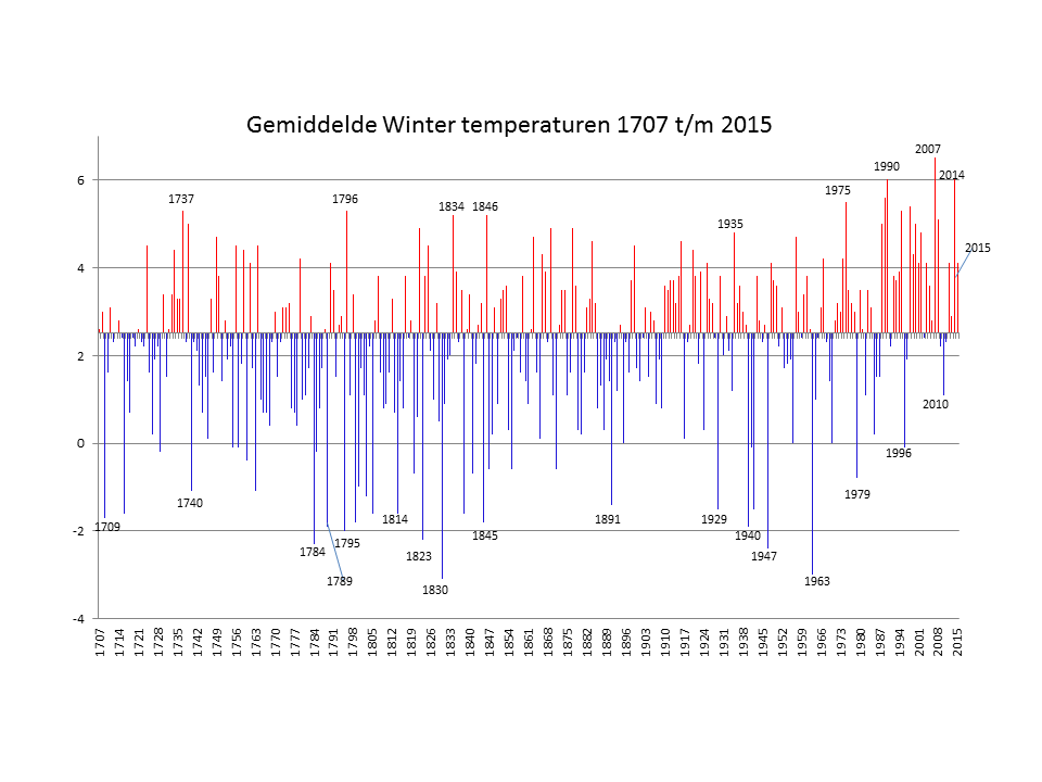 Gemiddelde wintertemperaturen 1706 - 2015